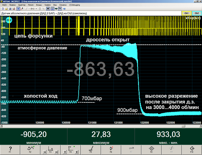 Пример сигнала "ДАД 2 БАР", подключенного к впускному коллектору исправного двигателя, при резком, полном открытии, удержании и закрытии дроссельной заслонки.